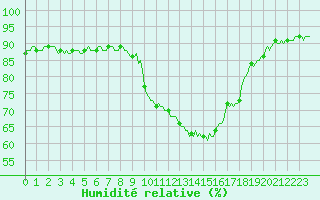 Courbe de l'humidit relative pour Die (26)