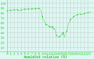 Courbe de l'humidit relative pour Saint-Antonin-du-Var (83)