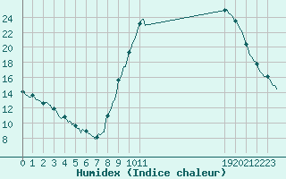 Courbe de l'humidex pour Saint-Just-le-Martel (87)