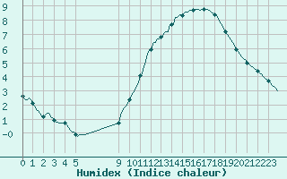 Courbe de l'humidex pour Le Perreux-sur-Marne (94)