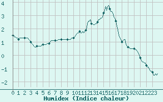 Courbe de l'humidex pour Bannay (18)