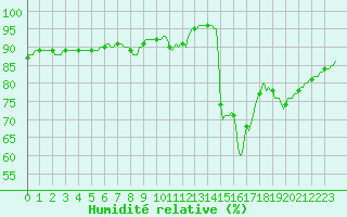 Courbe de l'humidit relative pour Sallles d'Aude (11)