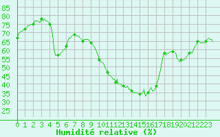 Courbe de l'humidit relative pour Aniane (34)