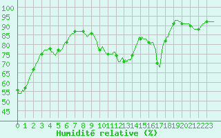 Courbe de l'humidit relative pour Lhospitalet (46)