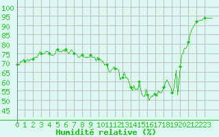Courbe de l'humidit relative pour Bulson (08)