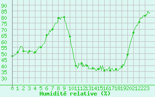 Courbe de l'humidit relative pour Bellefontaine (88)