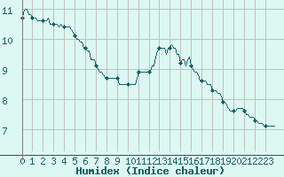 Courbe de l'humidex pour Nonaville (16)