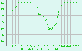 Courbe de l'humidit relative pour Deidenberg (Be)