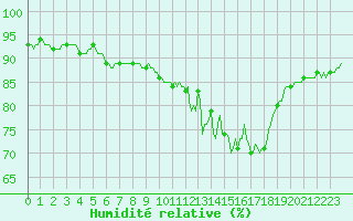 Courbe de l'humidit relative pour Nris-les-Bains (03)