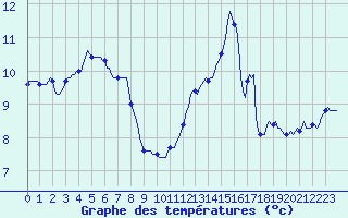 Courbe de tempratures pour La Chapelle-Montreuil (86)