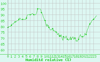 Courbe de l'humidit relative pour Lhospitalet (46)