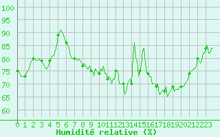 Courbe de l'humidit relative pour Besson - Chassignolles (03)