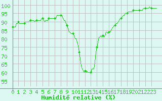 Courbe de l'humidit relative pour Pont-l'Abb (29)