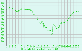 Courbe de l'humidit relative pour Amiens - Dury (80)