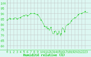 Courbe de l'humidit relative pour Saverdun (09)