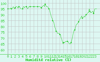 Courbe de l'humidit relative pour Tthieu (40)