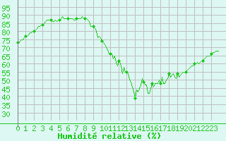 Courbe de l'humidit relative pour Tauxigny (37)