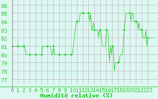 Courbe de l'humidit relative pour Anglars St-Flix(12)