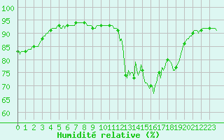 Courbe de l'humidit relative pour Mouilleron-le-Captif (85)