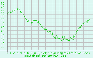 Courbe de l'humidit relative pour Goulles - Bagnard (19)