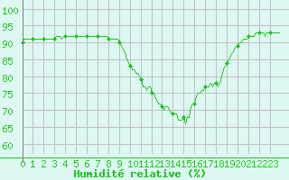 Courbe de l'humidit relative pour Montroy (17)
