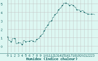Courbe de l'humidex pour Le Vigan (30)