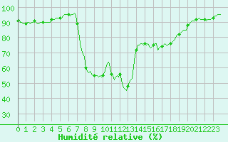 Courbe de l'humidit relative pour Tthieu (40)