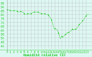 Courbe de l'humidit relative pour Le Mesnil-Esnard (76)