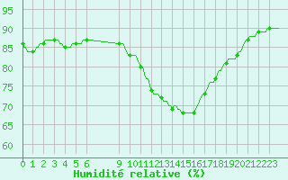 Courbe de l'humidit relative pour Douzens (11)