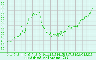 Courbe de l'humidit relative pour Anglars St-Flix(12)