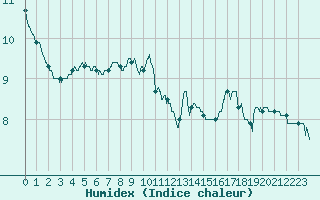 Courbe de l'humidex pour Altier (48)