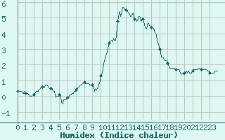 Courbe de l'humidex pour Rennes (35)