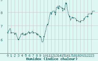 Courbe de l'humidex pour Limoges (87)