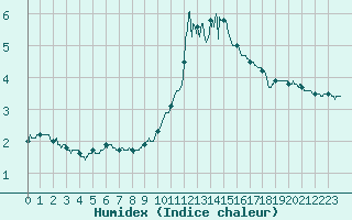 Courbe de l'humidex pour Mont-Saint-Vincent (71)