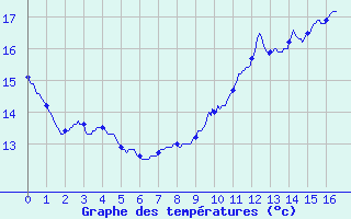 Courbe de tempratures pour Rioz (70)