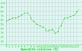 Courbe de l'humidit relative pour Fameck (57)