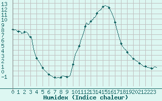 Courbe de l'humidex pour Sisteron (04)