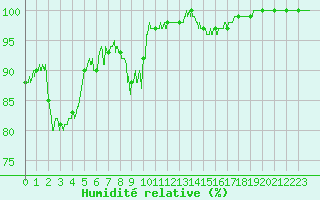 Courbe de l'humidit relative pour Langres (52) 