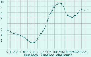 Courbe de l'humidex pour Cap Gris-Nez (62)