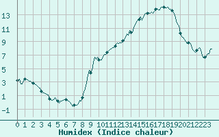 Courbe de l'humidex pour Carrion de Calatrava (Esp)
