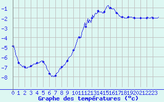 Courbe de tempratures pour Chamonix-Mont-Blanc (74)