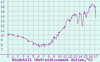 Courbe du refroidissement olien pour Louvign-du-Dsert (35)