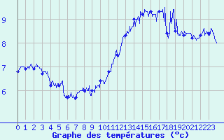 Courbe de tempratures pour Cap Gris-Nez (62)