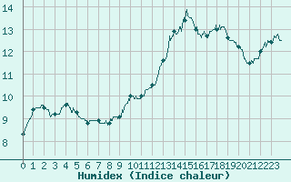 Courbe de l'humidex pour La Roche-sur-Yon (85)