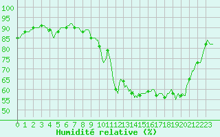 Courbe de l'humidit relative pour Beernem (Be)