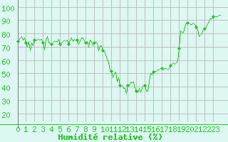 Courbe de l'humidit relative pour Ristolas (05)