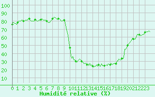 Courbe de l'humidit relative pour Nonaville (16)