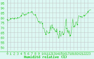 Courbe de l'humidit relative pour Besn (44)