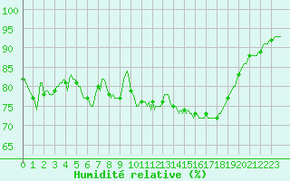 Courbe de l'humidit relative pour Jan (Esp)