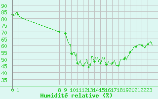 Courbe de l'humidit relative pour San Chierlo (It)